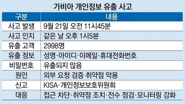 가비아 해킹에 고객 2998명 정보 유출…“아이디 악용 2차 피해 주의”