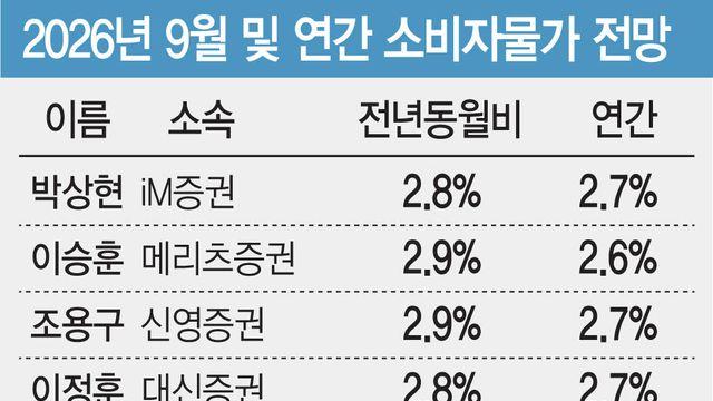 “물가 2%대 후반으로 내려오겠지만…이른 추석·고유가가 복병”