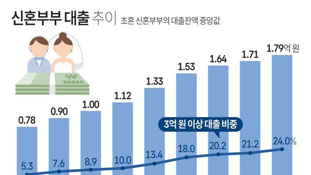신혼부부 대출 중간값 1억8천 육박… 8년 만에 2배 껑충