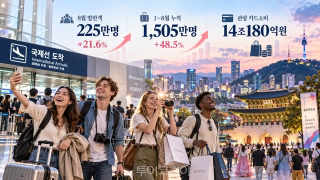 “외국인 관광객 몰리더니”…카드 소비 14조원 돌파, 8월 방한객 225만명 ‘역대 최대’