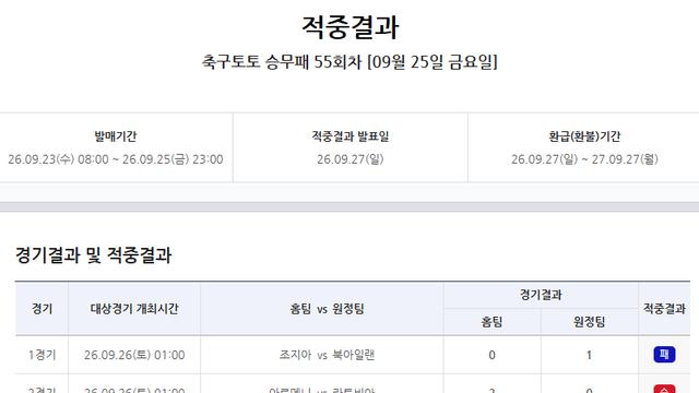 ‘30억6000여만 원’ 1등 드디어 나왔다…축구토토 승무패 55회차, 3회 연속 이월 끝에 1등 ‘10건 적중’