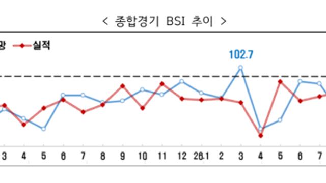 한달 만에 다시 꺾인 기업 심리…10월 BSI 98.6 기록하며 부정 전환
