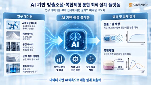 대웅제약, ‘AI 기반 방출조절·복합제형 통합 최적 설계 플랫폼 개발’ 국책과제 주관기관 선정