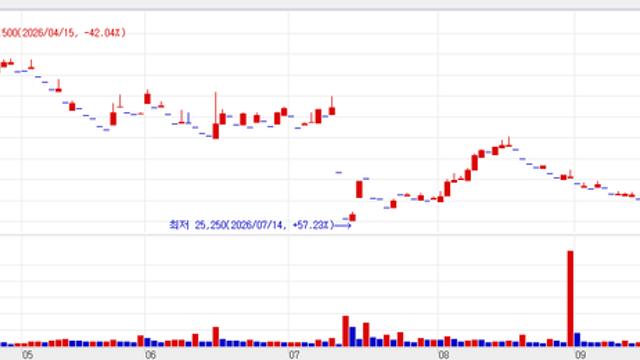 Investor Sentiment Rebounds, HLB·VUNO·BNC Korea Drive Market Turning Point[K-Bio Pulse]