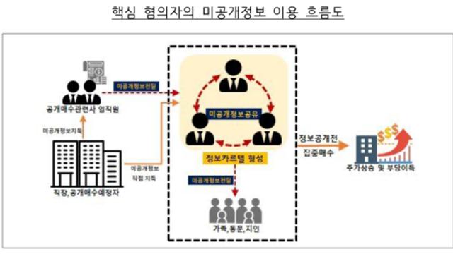 금융당국, '서울대 동아리' 출신 200억원대 M&A 정보카르텔 적발