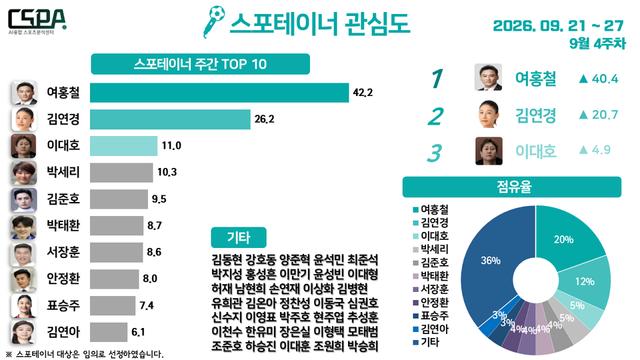 여홍철, 김연경 꺾고 스포테이너 관심도 1위 우뚝