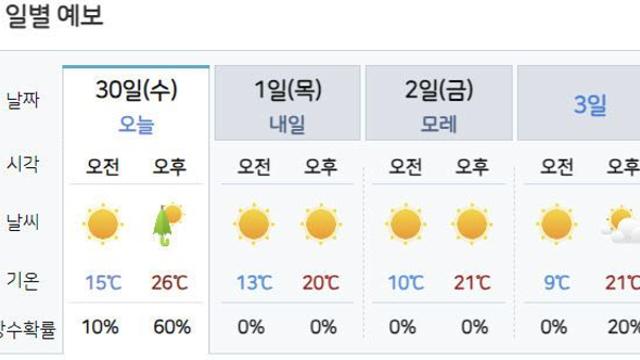 [날씨] 30일 대체로 맑다가 밤부터 흐려져…저녁부터 비 조금