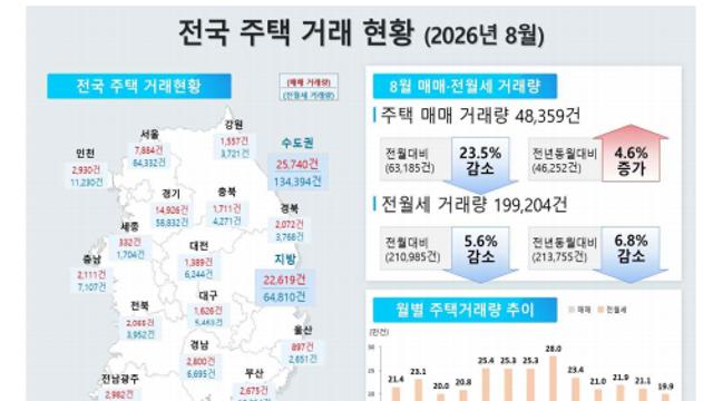 8월 서울 주택 인허가 600% ‘폭증’… 매매 거래량은 23.5% 감소