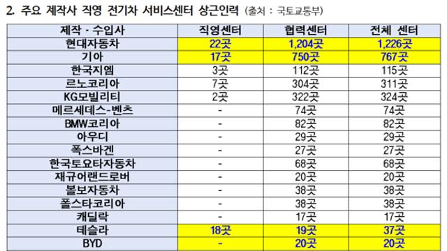 [2026 국감이슈] 테슬라, 국내 판매 2배 늘었는데…서비스센터 인력은 현대차의 15%
