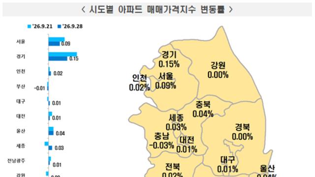 결국 갈아치운 서울 아파트 매매가 역대 최장 상승 기록…'86주' 연속