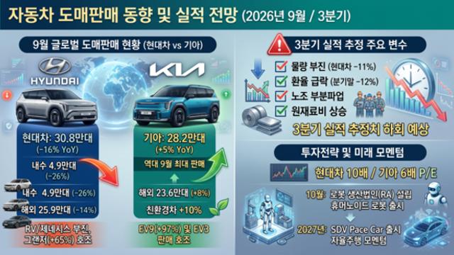 현대차·기아 9월 판매량 희비 교차…3분기 실적 눈높이 낮아진다