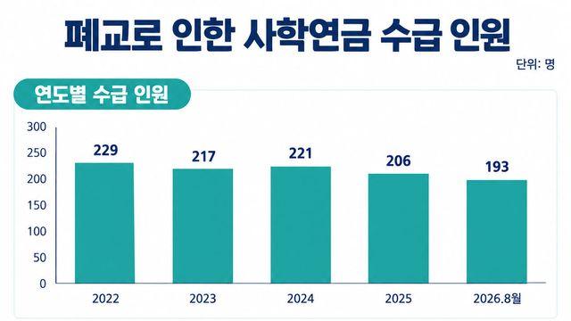 사학연금 조기 수급 매년 200명대…폐교로 20대 후반도 받아