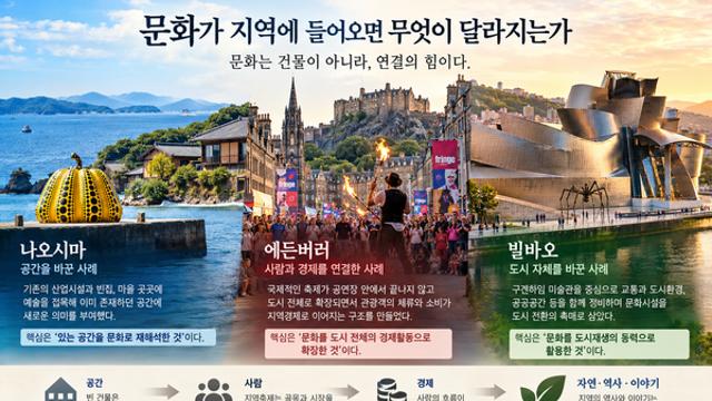 문화도시 개념 도입과 지역 변화
