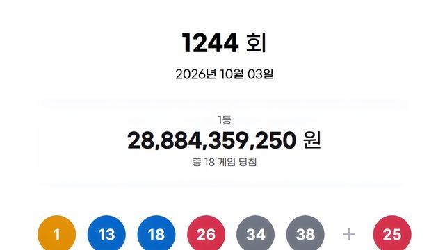 1244회 로또 1등 주인공은 18명...16억씩 ‘대박’
