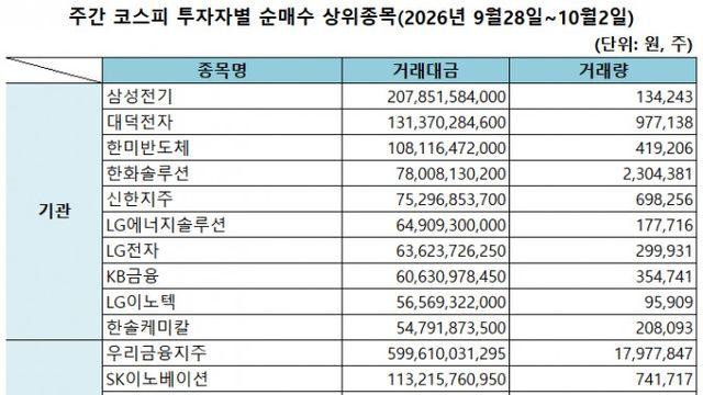 기관 '삼성전기'·외인 '우리금융지주'·개인 '삼성전자' 1위 [주간 코스피 순매수- 2026년 9월28일~10월2일]