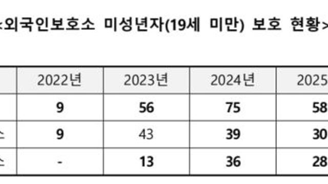 미성년 이주아동 17명, 여전히 외국인보호소 갇혀 있다