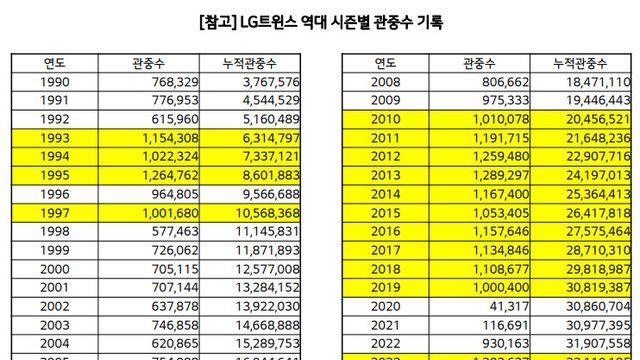 잠실 첫 160만 관중 보인다…LG, 최다 관중·매진 기록 동시 경신