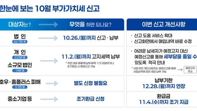 10월 부가세 신고·납부 시작… 호우·홈플러스 피해기업 납부 2개월 연장