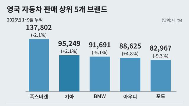 BMW 제친 기아, 英 판매 2위…연간 10만대 ‘목전’