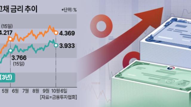 [글로벌 고금리 확산] 높아진 국고채 금리…기업·가계 자금조달 부담 가중