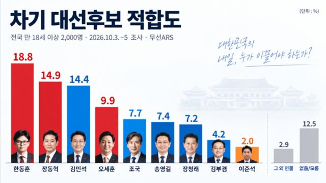 [조원C&I] 차기 주자, 한동훈 18.8%·장동혁 14.9%·김민석 14.4%·오세훈 9.9%順