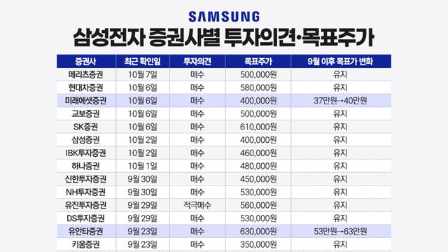 63만원vs27만원···'실적발표 D-1' 삼성전자 주가 어디로