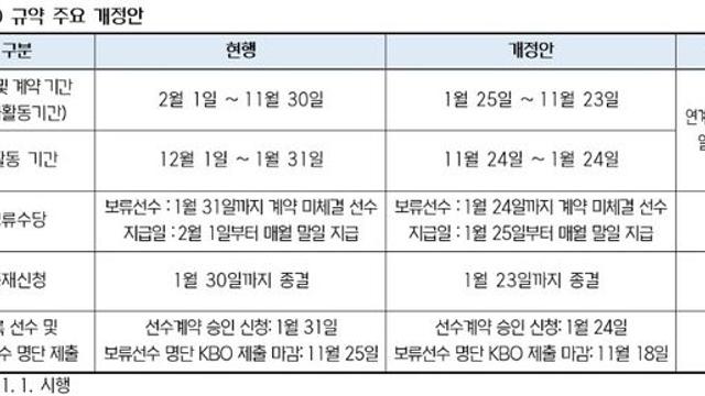 프로야구 선수 참가활동기간 2월 1일서 1월 25일로 1주일 앞당겨