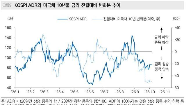 꺾이지 않는 美금리 고공행진…