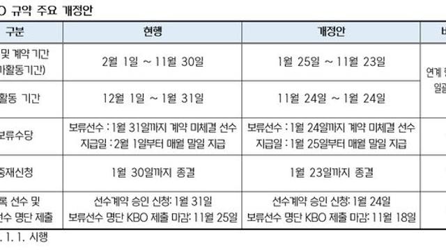 프로야구 선수, 방송·광고 출연하려면 7일 전 구단 승인받아야