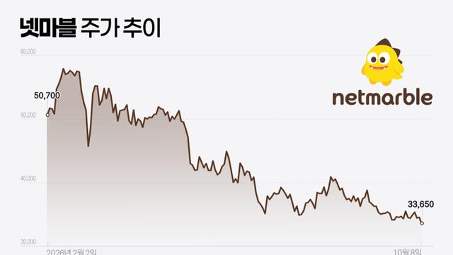 신작 공백에 하이브 손실까지···3만원대 발묶인 넷마블 주가