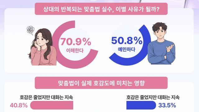 “감기 빨리 낳아” 문자에 정떨어져 이별…여성 70% “헤어질 만하다”