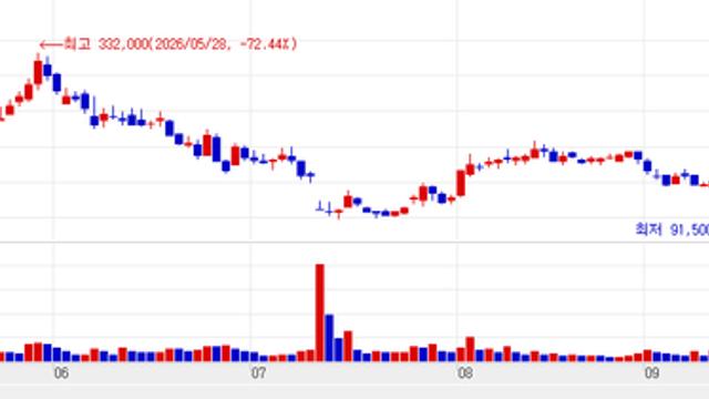 Peptron Plunges on Lilly Deal; Hanmi Falls 10% Despite Drug Approval[K-Bio Pulse]