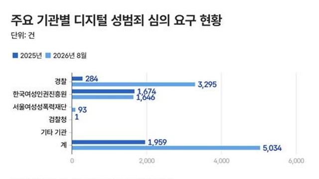 디지털 성범죄 정보 심의 급증…8개월 만에 작년의 2.6배