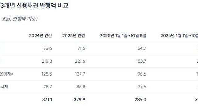 올해 크레딧물 발행 24%↑…은행채 늘고 회사채는 줄고