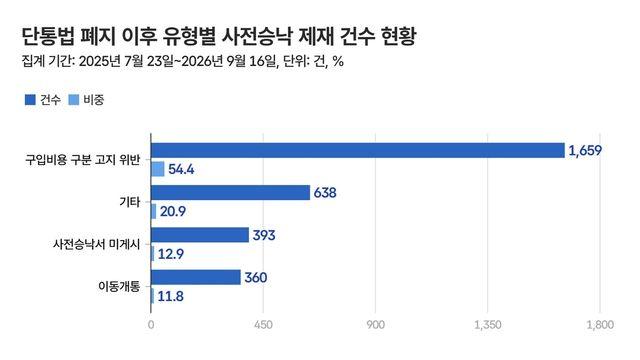단통법 폐지 후에도 판매점 제재 3천건…절반은 비용 고지 위반