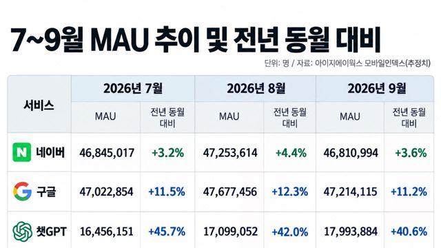 구글, 네이버 석달째 앞섰다…챗GPT 1800만명 '눈앞'