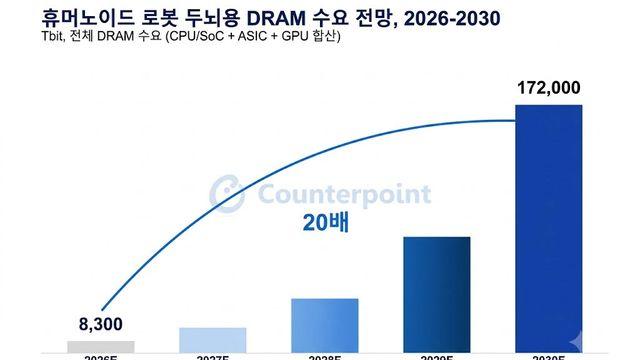 “삼전닉스 또 돈 벌 곳 생겼다”…로봇 D램 수요 4년 뒤 20배 폭증 전망