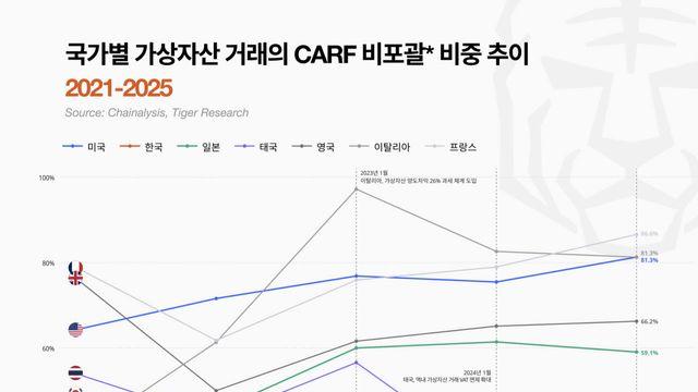 코인 과세했더니 거래는 음지로…伊 과세 첫해 97% 사각지대로