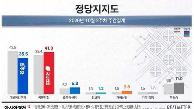 [리얼미터] 민주 35.5% 국힘 41.3%…李-민주 지지율 동반 하락