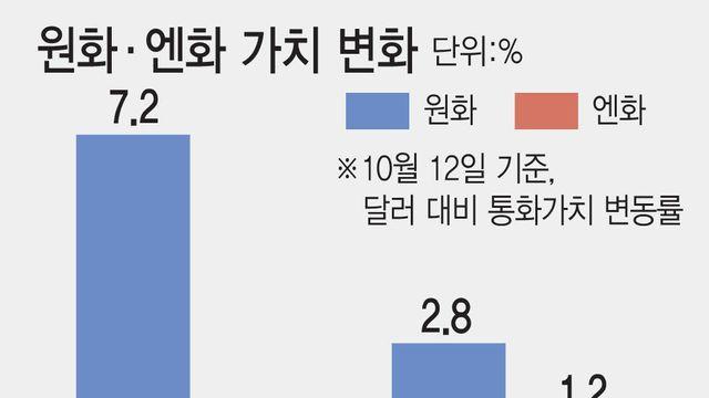 강달러 뚫은 원화, 힘 못 쓰는 엔화…원·엔 환율 840원까지 '뚝'