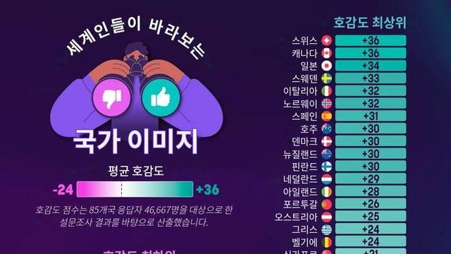 나라별 호감도 점수