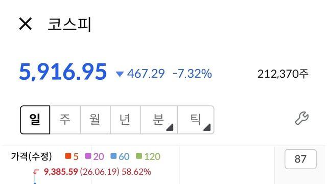 코스피 -7.3%