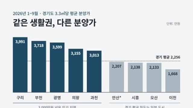 “구리가 4천만원?”…‘또 역대 최고’ 찍은 경기도 아파트 분양가
