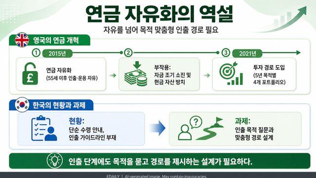 연금 자유화의 역설: 