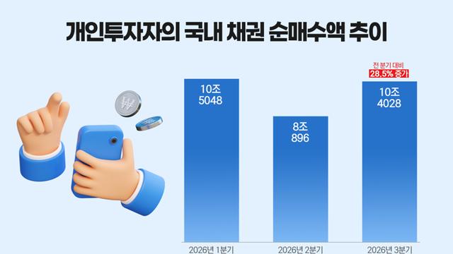 증시 부진에 등 돌린 개미들···국내 채권에 10조원 '뭉칫돈'