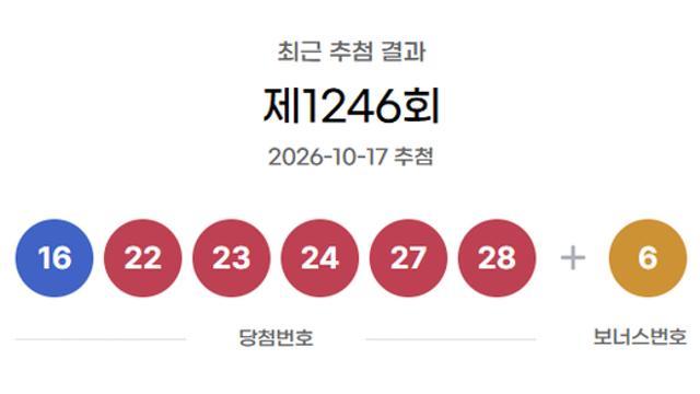 [속보] 로또 1등 ‘16, 22, 23, 24, 27, 28 ’... “1인당 18억 8천만원씩 받는다”