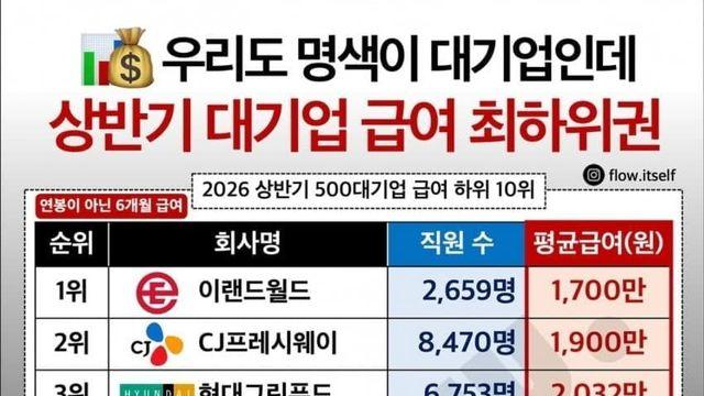 상반기 대기업 급여 하위권 10위