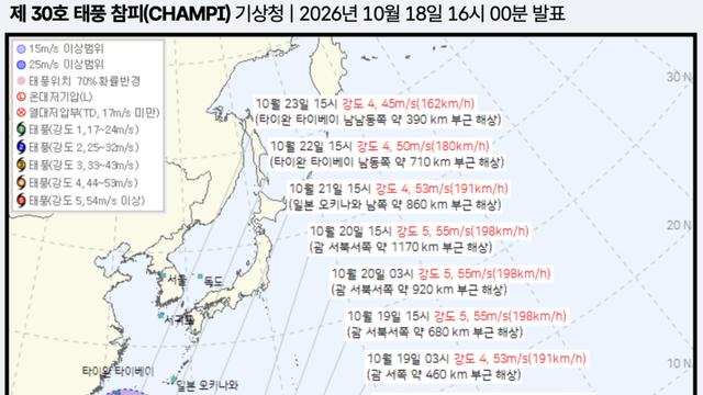 태풍 ‘참피’, 슈퍼태풍 발달 전망…시속 200㎞ 강풍에 대만 초긴장