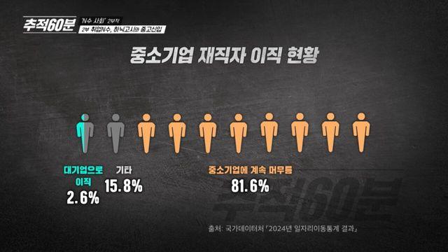 중소기업에서 대기업으로 바로 이직한 비율은 2.6%