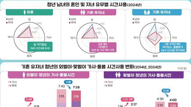 돈 같이 버는데…아내가 가사·돌봄 하루 103분 더 했다